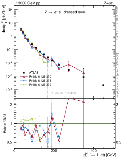 Plot of j.pt in 13000 GeV pp collisions