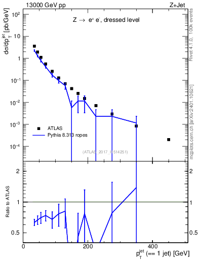 Plot of j.pt in 13000 GeV pp collisions