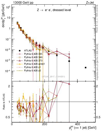 Plot of j.pt in 13000 GeV pp collisions