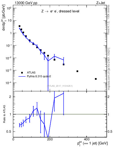 Plot of j.pt in 13000 GeV pp collisions