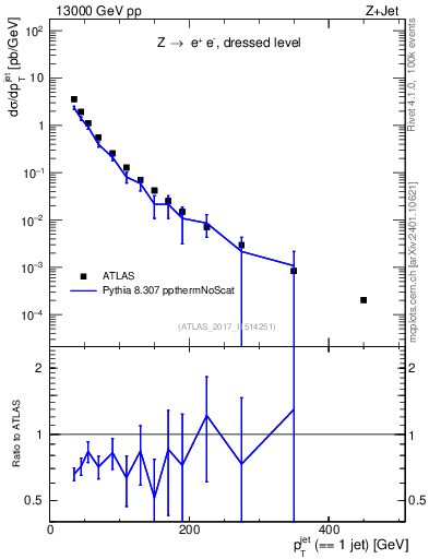 Plot of j.pt in 13000 GeV pp collisions