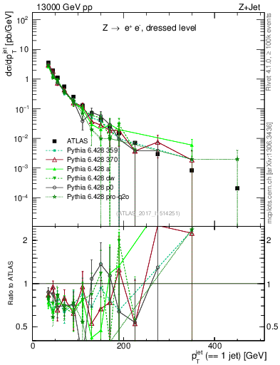 Plot of j.pt in 13000 GeV pp collisions