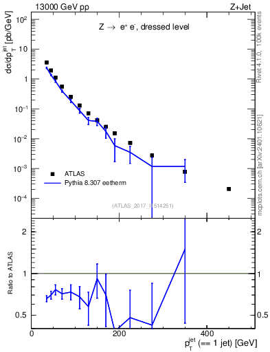 Plot of j.pt in 13000 GeV pp collisions
