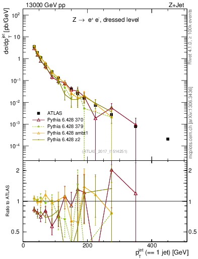 Plot of j.pt in 13000 GeV pp collisions