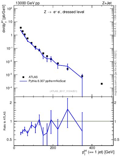 Plot of j.pt in 13000 GeV pp collisions