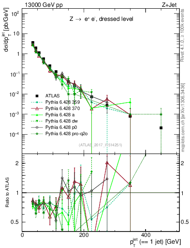 Plot of j.pt in 13000 GeV pp collisions