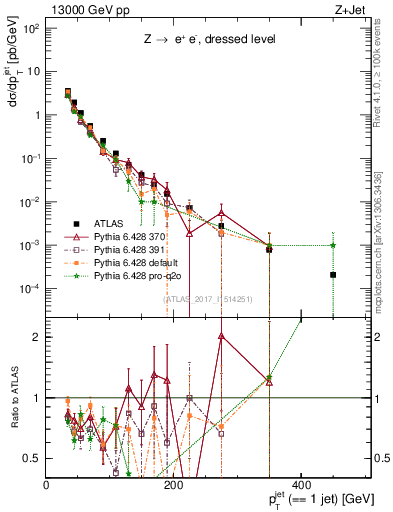 Plot of j.pt in 13000 GeV pp collisions