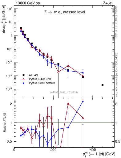 Plot of j.pt in 13000 GeV pp collisions
