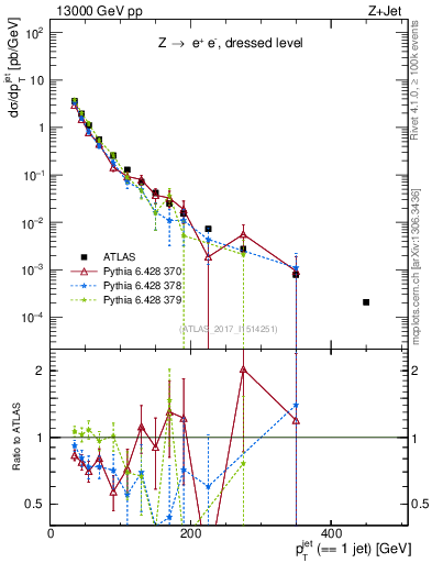 Plot of j.pt in 13000 GeV pp collisions