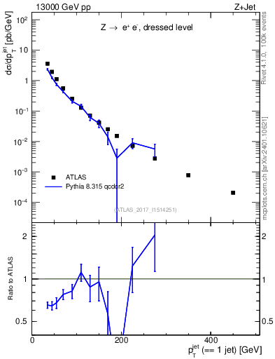 Plot of j.pt in 13000 GeV pp collisions