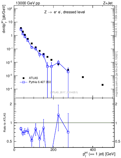 Plot of j.pt in 13000 GeV pp collisions
