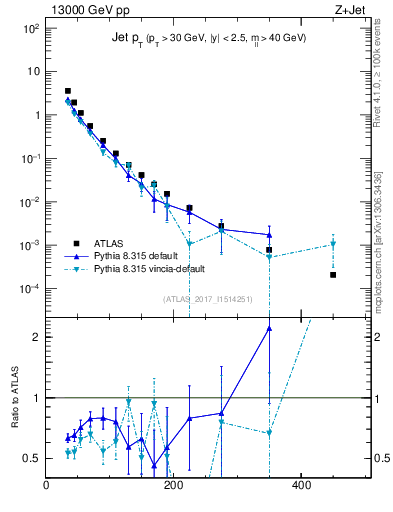 Plot of j.pt in 13000 GeV pp collisions