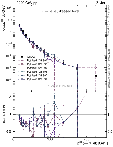 Plot of j.pt in 13000 GeV pp collisions