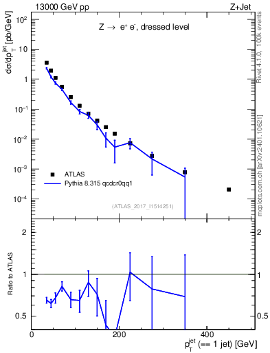 Plot of j.pt in 13000 GeV pp collisions