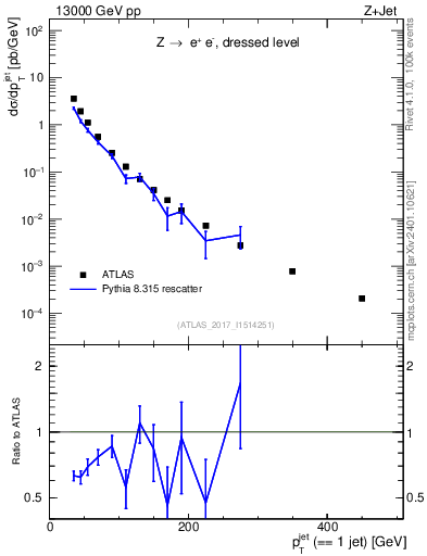 Plot of j.pt in 13000 GeV pp collisions