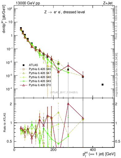 Plot of j.pt in 13000 GeV pp collisions