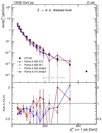 Plot of j.pt in 13000 GeV pp collisions