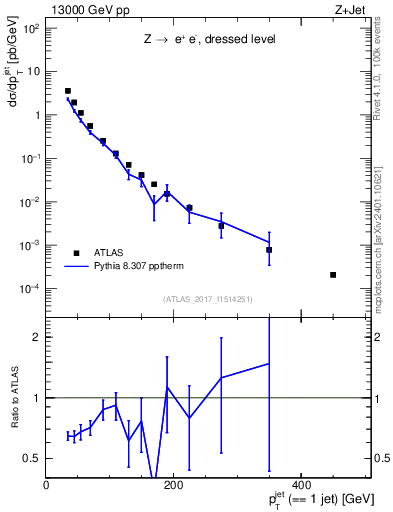 Plot of j.pt in 13000 GeV pp collisions