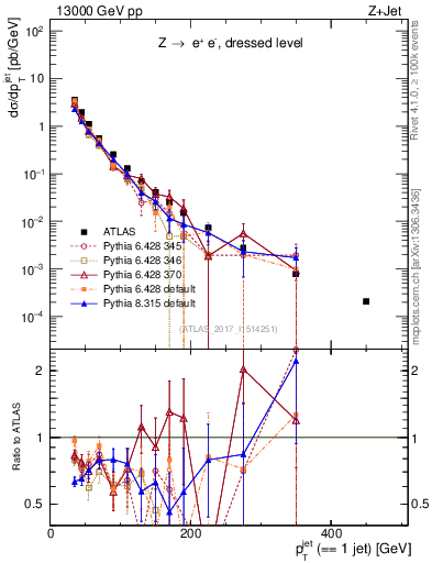 Plot of j.pt in 13000 GeV pp collisions