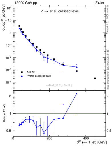 Plot of j.pt in 13000 GeV pp collisions
