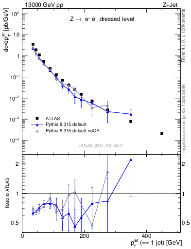 Plot of j.pt in 13000 GeV pp collisions
