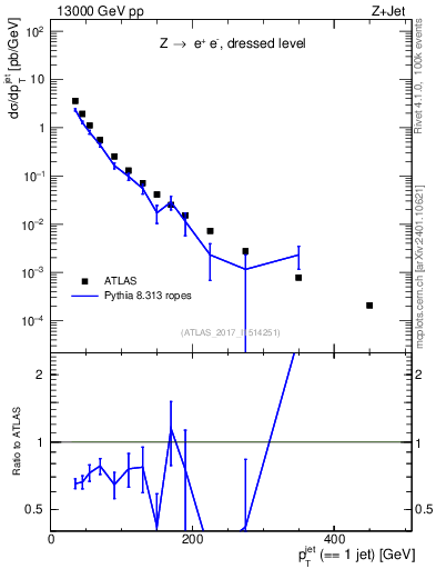 Plot of j.pt in 13000 GeV pp collisions