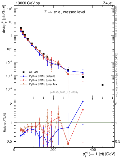 Plot of j.pt in 13000 GeV pp collisions