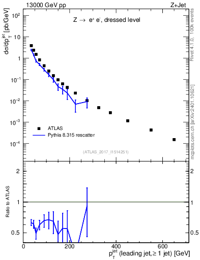 Plot of j.pt in 13000 GeV pp collisions