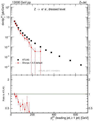 Plot of j.pt in 13000 GeV pp collisions