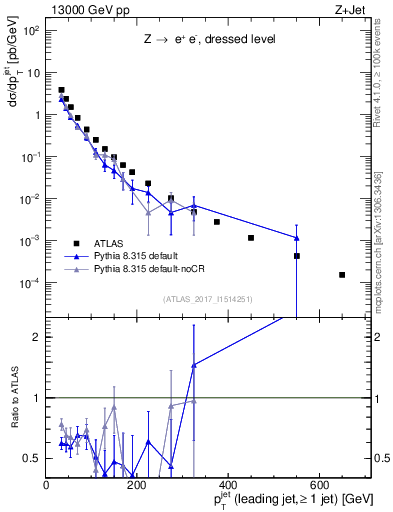 Plot of j.pt in 13000 GeV pp collisions
