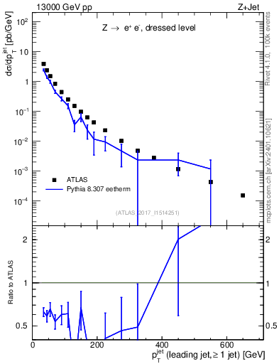 Plot of j.pt in 13000 GeV pp collisions