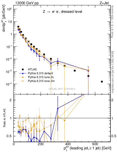 Plot of j.pt in 13000 GeV pp collisions