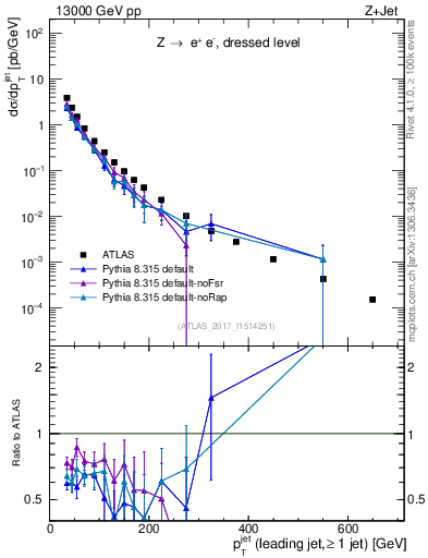 Plot of j.pt in 13000 GeV pp collisions