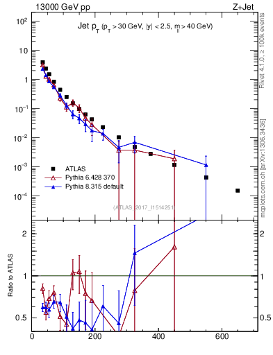 Plot of j.pt in 13000 GeV pp collisions