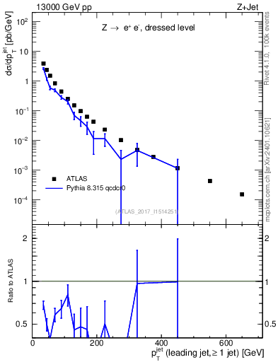 Plot of j.pt in 13000 GeV pp collisions