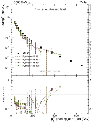 Plot of j.pt in 13000 GeV pp collisions