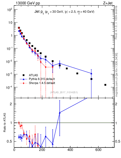 Plot of j.pt in 13000 GeV pp collisions