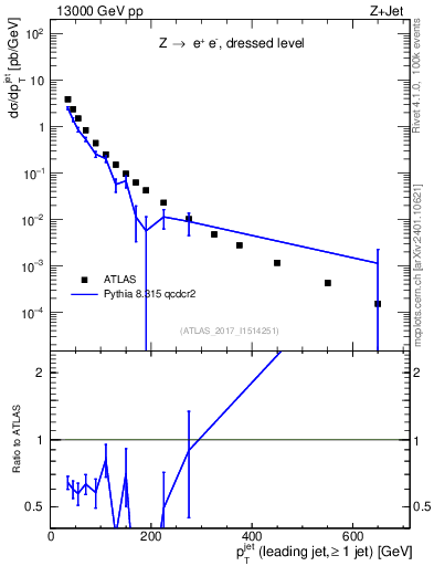 Plot of j.pt in 13000 GeV pp collisions