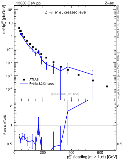Plot of j.pt in 13000 GeV pp collisions