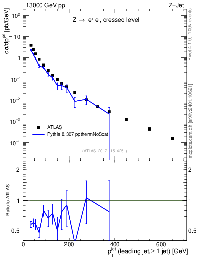 Plot of j.pt in 13000 GeV pp collisions