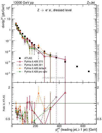 Plot of j.pt in 13000 GeV pp collisions