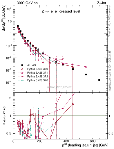 Plot of j.pt in 13000 GeV pp collisions