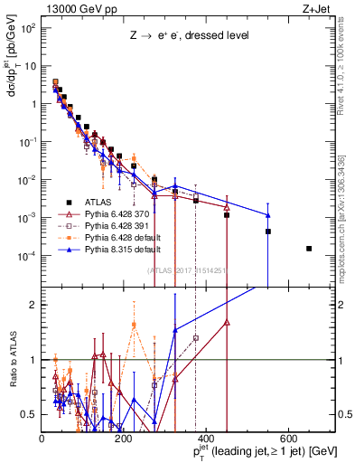 Plot of j.pt in 13000 GeV pp collisions