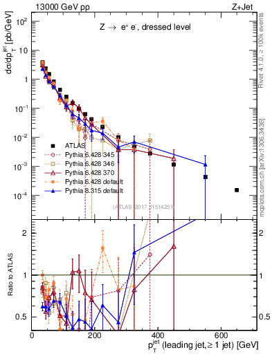 Plot of j.pt in 13000 GeV pp collisions