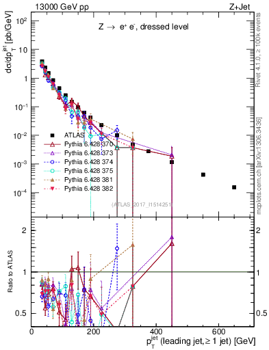 Plot of j.pt in 13000 GeV pp collisions