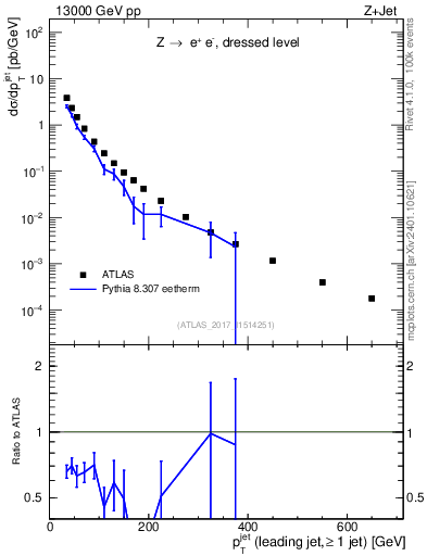 Plot of j.pt in 13000 GeV pp collisions