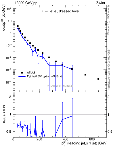 Plot of j.pt in 13000 GeV pp collisions