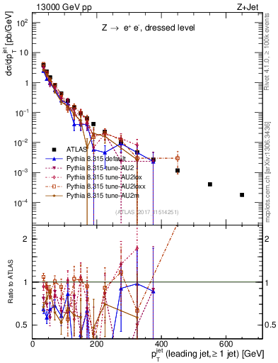 Plot of j.pt in 13000 GeV pp collisions