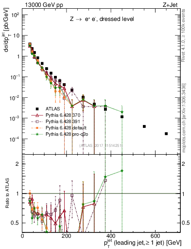 Plot of j.pt in 13000 GeV pp collisions