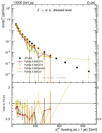 Plot of j.pt in 13000 GeV pp collisions